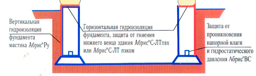утепление фундамента